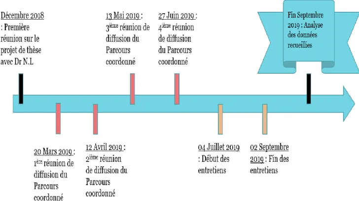 Figure 2. Chronologie de la construction collective. 