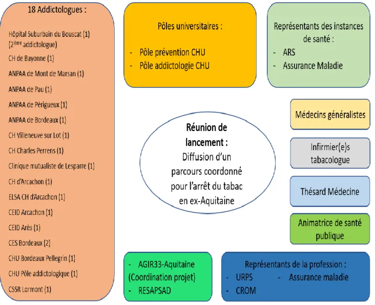 Figure 4. Acteurs du système de santé participant à la réunion de lancement du 20 mars 2019