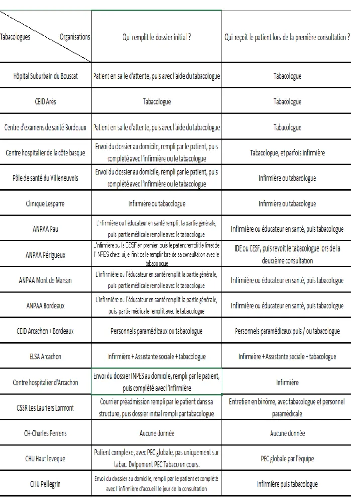 Tableau  1 :  Comparaison  des  organisations  des  structures  pour  la  prise  en  charge  du  patient fumeur 