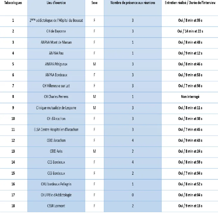 Tableau 2 : Caractéristiques des addictologues participants (n=18) 