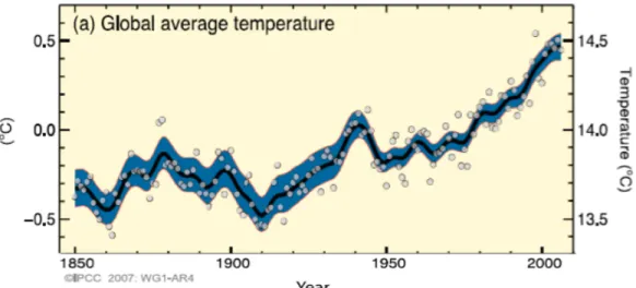 Fig. 3.1   Graphique présentant la température moyenne globale depuis 1850.  