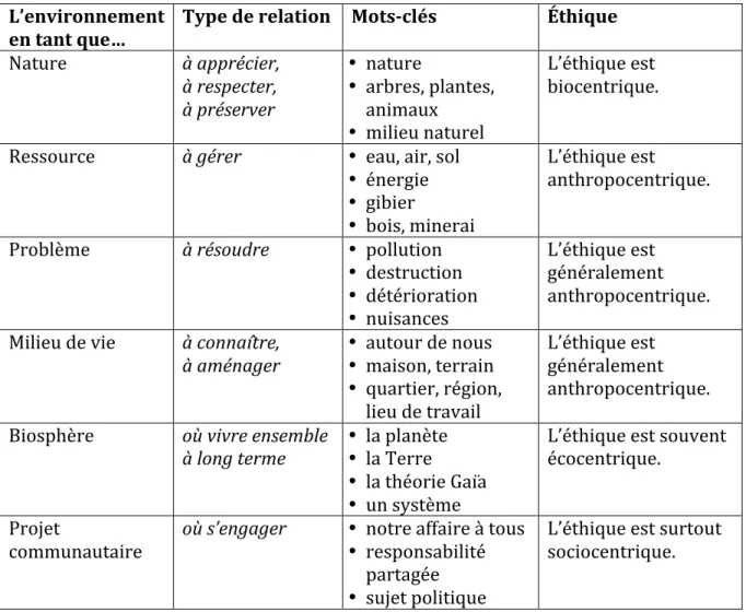 Fig. 3.3   Tableau des représentations-types de l’environnement (Sauvé, 1996)  