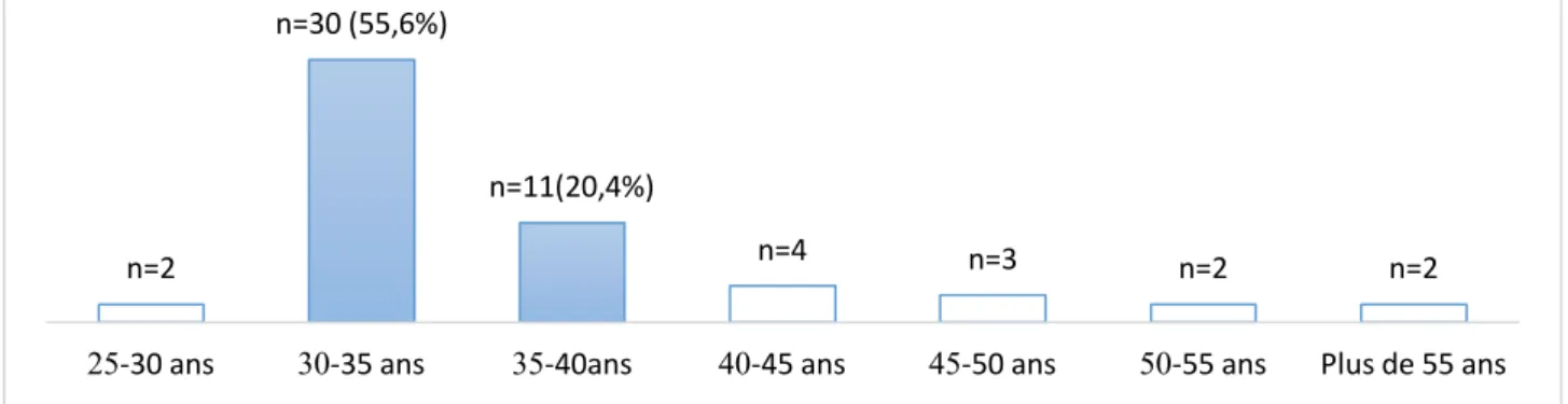 Figure 1 : Répartition de la population selon les tranches d’âge 