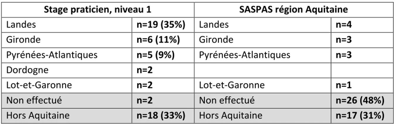 Tableau 3 : Département de formation en ambulatoire 