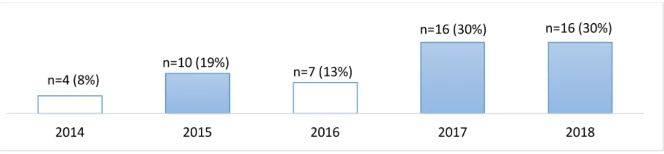 Tableau 4 : Durée du remplacement avant l’installation actuelle 