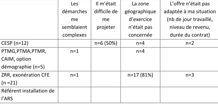 Tableau 8 : Connaissance des aides et limites (QCM)  Les  démarches  me  semblaient  complexes  Il m’était  difficile de me projeter  La zone  géographique d’exercice n’était pas concernée 