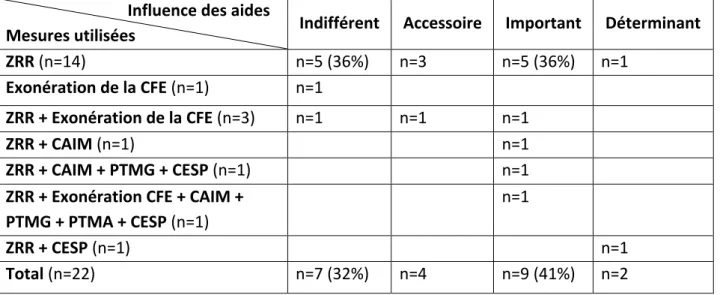 Tableau 11 : Mesures incitatives utilisées par les bénéficiaires des aides et influence dans leur  choix d’installation 