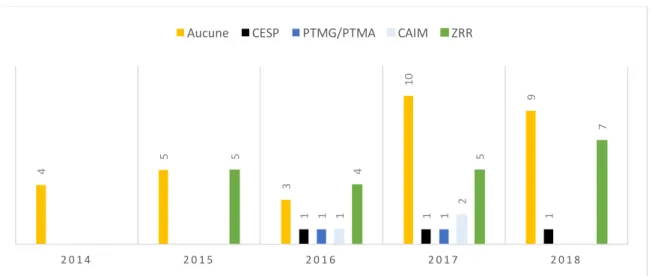 Figure 7 : Répartition des mesures par année d’installation entre 2014 et 2018 