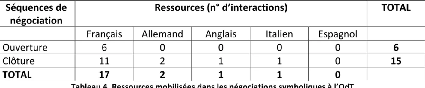 Tableau 4. Ressources mobilisées dans les négociations symboliques à l’OdT 