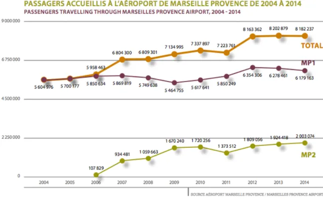 Figure 3. Passagers accueillis à l'aéroport de Marseille Provence de 2004 à 2014 