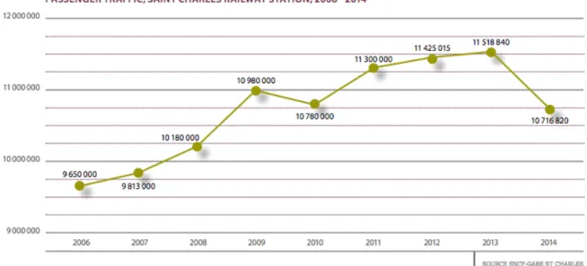 Figure 4. Evolution du trafic voyageurs de la gare Saint-Charles de 2006-2014 4