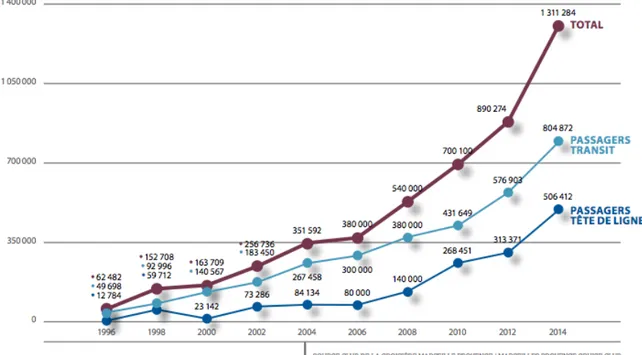 Figure 6. Evolution du nombre de croisiéristes arrivant à Marseille entre 1996 et 2014 6