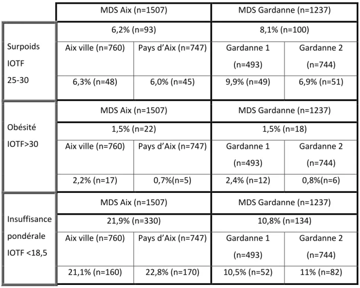 Tableau   3.   Prévalence   du   surpoids,   de   l’obésité   infantile   et   de   l’insuffisance   pondérale   selon   les   sous-­‐