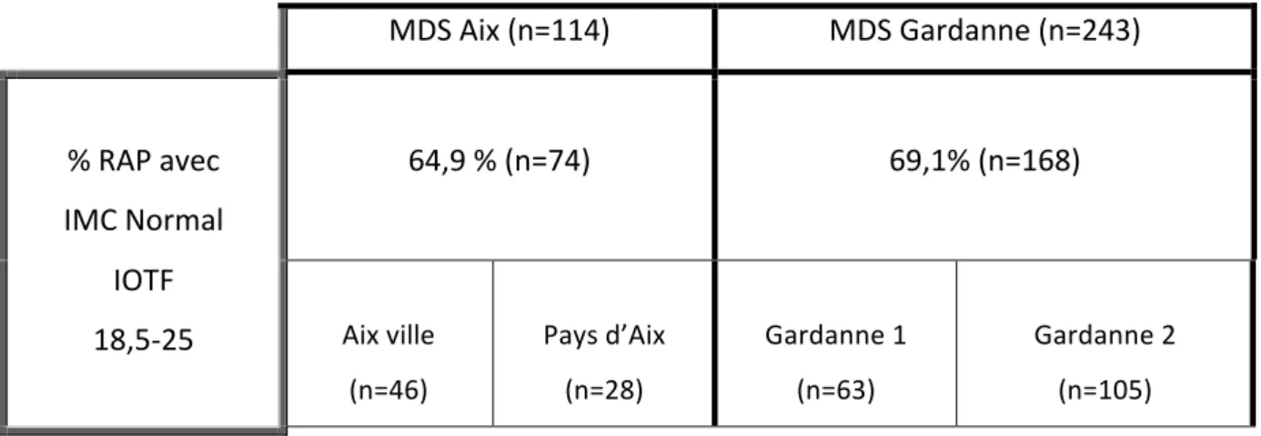 Tableau   5.   Pourcentage   de   RAP   par   secteur,   avec   IMC   normal   selon   de   la   classification   IOTF   