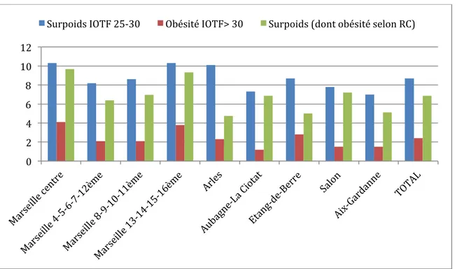 Figure    5.    Prévalence    de    la    surcharge    pondérale    dans    les    différents    territoires    analysés    des    Bouches-­‐du-­‐Rhône    de    2017    à    2019,    selon    les    références    IOTF    et    Rolland    Cachera    (en    