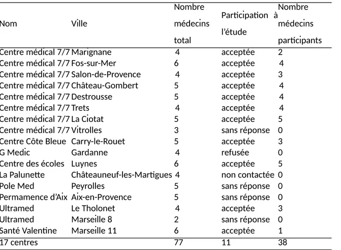 Tableau   1 :  Les   17   centres   médicaux   de   type   permanence   7/7j   9-22h   recensés   dans   les Bouches-du-Rhône  Nom Ville Nombre médecins total   Participation   àl’étude Nombre médecins participants