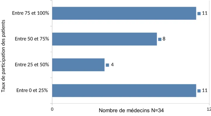 Figure 5 :  Pourcentage des médecins par taux de patients ayant répondu au QPC au cours d’une journée