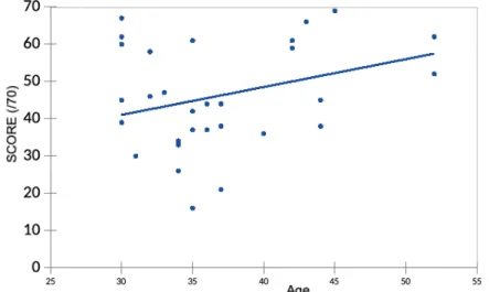 Figure 8:  Corrélation du score de satisfaction globale moyen /70 en fonction de l’âge des médecins (test de corrélation) 