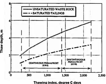 Figure 2.15 : Profondeur de dégel estimées pour des stériles drainés et des résidus miniers saturés  en fonction de l’indice de dégel (MEND 2004a)