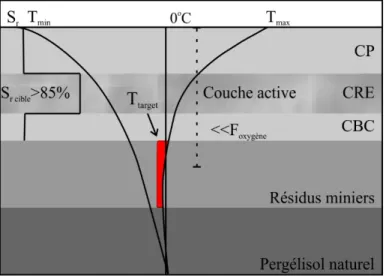 Figure 2.2 : Schématisation du principe d’une CIEBC à trois couches faite d’un bris capillaire  (CBC), d’une couche de rétention d’eau (CRE) et d’une couche de protection (CP)