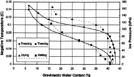 Figure 2.5 : Similarité entre la courbe de rétention d’eau et la courbe caractéristique de gel  (d’après Koopmans and Miller 1966)
