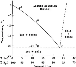 Figure 2.6 : Solubilité de la glace dans une saumure de NaCl (tiré de Andersland et Ladanyi,  2004)