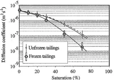 Figure 2.13 : Comparaison des coefficients de diffusion effectifs de l’oxygène mesurés à l’état  gelé et non gelé (tiré de Elberling 1998)