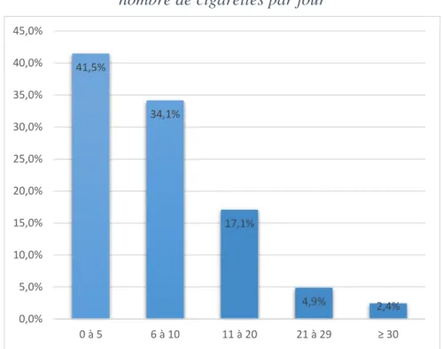 Figure 7 : Consommation antérieure à l’arrêt du tabac en  nombre de cigarettes par jour 