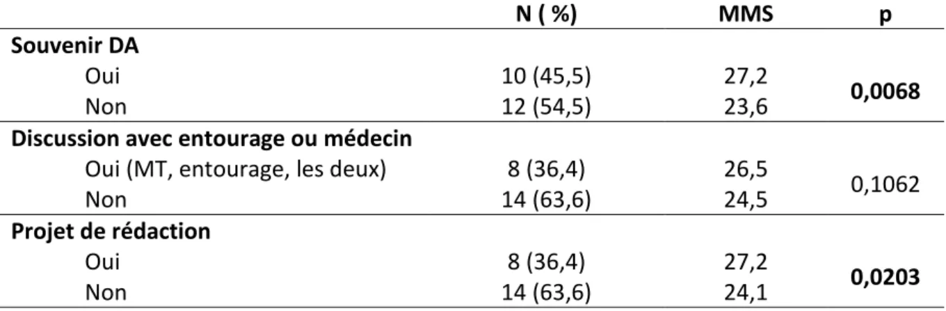 Tableau  7 :  Résultats  des  patients  au  questionnaire  à  distance,  comparés  à  leurs  résultats  MMS