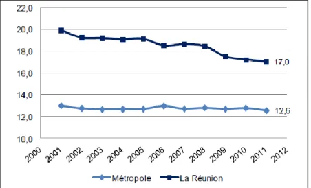 Figure 2 : Evolution du taux de natalité pour 1 000 habitants à la Réunion et en Métropole de 2000 à  2011