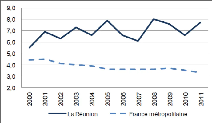 Figure 4 : Evolution du taux de mortalité infantile à la Réunion et en Métropole de 2000 à 2011 (en 