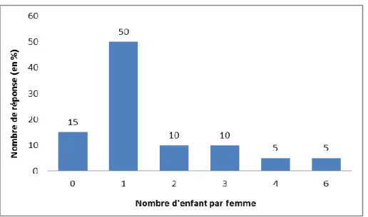 Figure 21 : Nombre de patientes classées en fonction du nombre d’enfants (n=19).  