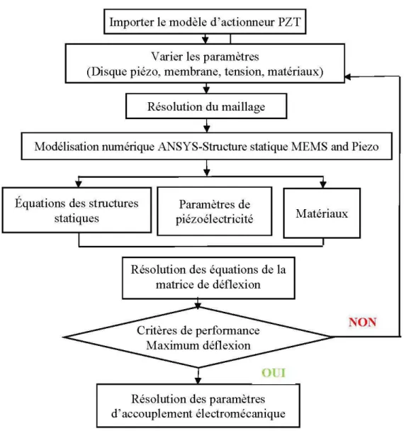 Figure 5.1: Diagramme de résolution numérique de 1  'accouplement électromécanique  (membrane-disque piézoélectrique) 