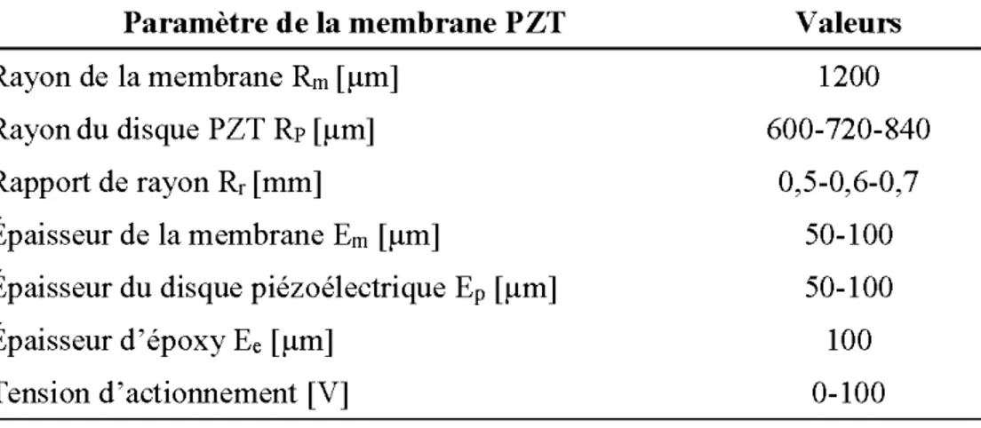 Tableau 6.1:  Paramètres d'opération et de  conception de  la membrane PZT  Paramètre de la membrane PZT  Rayon de  la membrane Rm  [!lm]  Rayon du disque PZT Rr [!lm]  Rapport de rayon R, [mm]  Épaisseur de  la membrane Em  [!lm] 