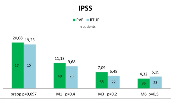 Figure 4. Score IPSS, en fonction de la technique chirurgicale à 1, 3, et 6 mois.  