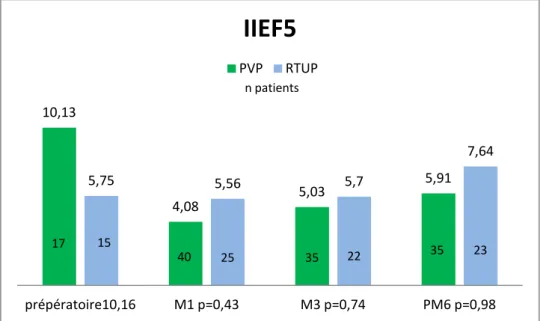 Figure 8. Score IIEF5 en fonction de la technique chirurgicale à 1, 3, et 6 mois  