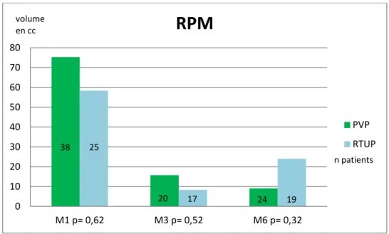 Figure 9. Moyenne des résidus post-mictionnels selon la technique chirurgicale à 1, 3, et  6 mois