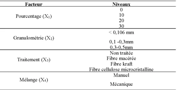 Tableau 2.7  Facteurs étudiés  Niveaux  0  10  20  30  &lt;  0,106 mm  O,l-0,3mm  0  3-0 5mm  Non traitée  Fibre macérée  Fibre kraft 