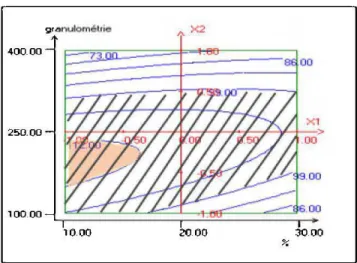 Figure 3.4  Courbe d'iso réponses pour la réponse Résistance en  compression 