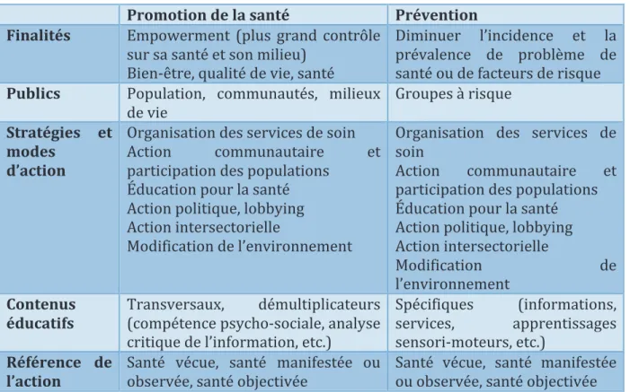 Tableau 1 : Promotion de la santé et prévention : quelles différences ? 