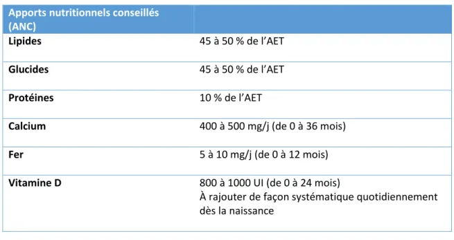 Tableau 2 : Apports Nutritionnels Conseillés (ANC)  Apports nutritionnels conseillés 