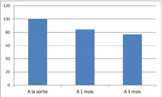 Figure 4 : Prise en charge par ATD à la sortie d’hospitalisation et suivi à domicile à 1 mois et   3 mois (en %) 