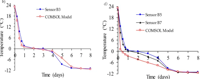 Figure 7. Model validation: comparisons between simulation and laboratory results for temperature  evolution with time in the barrel: (a) sensor B1, (b) sensor B3, (c) sensors B4 and B6, and (d) sensors  B5 and B7