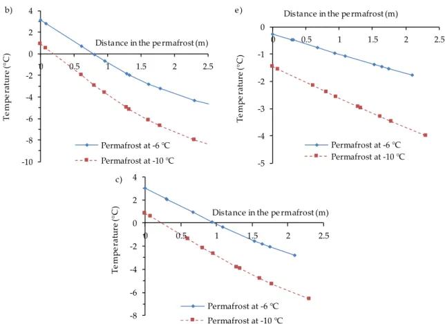 Figure 11. Thickness of thawed permafrost (T &gt; 0) for a CPB deposition temperature of 14 °C and  initial permafrost temperatures of −6 °C and −10 °C after curing times of: (a) 7 days, (b) 14 days, (c) 28  days,  (d)  120  days,  and  (e)  365  days  (di