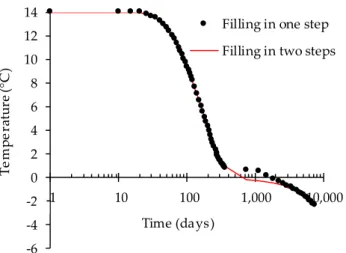 Figure 12.  Comparison  of  temperature  evolution at  the  center  of the  CPB  for  one-step backfilling  (instantaneous) and two-step backfilling (instantaneous plug + instantaneous residual filling)