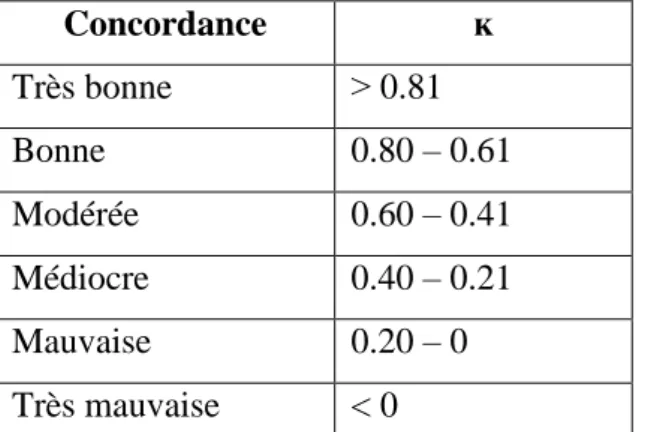 TABLEAU III : DEGRE D’ACCORD ET VALEUR DE K 
