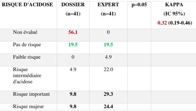 TABLEAU VIII : EVALUATION DU RISQUE D’ACIDOSE 