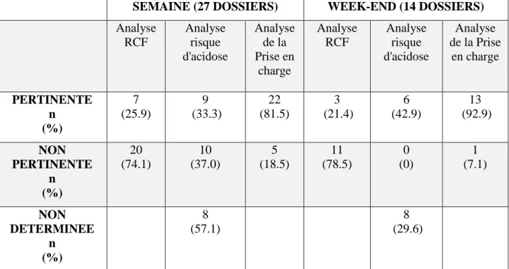 TABLEAU XI : ANALYSE DU RCF, DU RISQUE D’ACIDOSE ET DE LA  PRISE EN CHARGE SELON LA PERIODE D’EVALUATION 
