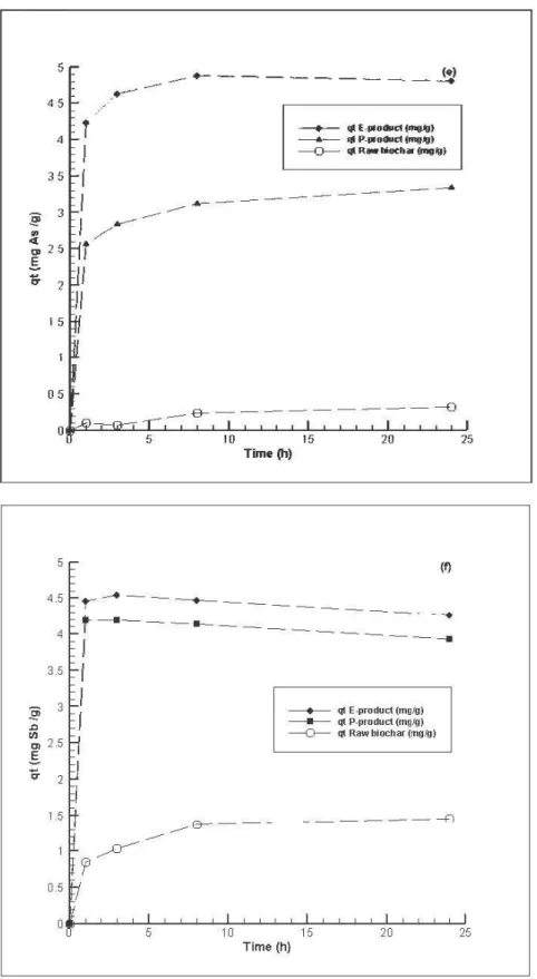 Figure 4.1:  Adsorption of As (V) and Sb (III) from synthetic CND on raw and Fe-loaded biochar: 