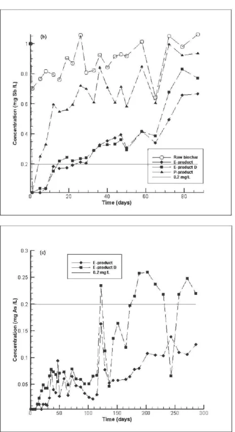 Figure 4.2:  Evolution of metalloids concentrations during the treatment of synthetic CND by raw  and Fe-loaded biochar in column testing:  (a) As concentration over 87 days, (b) Sb concentration 